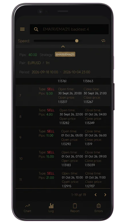 Trade log of the backtest in Forex Strategy Studio listing each trade with its type, open and close times, open and close prices and pips