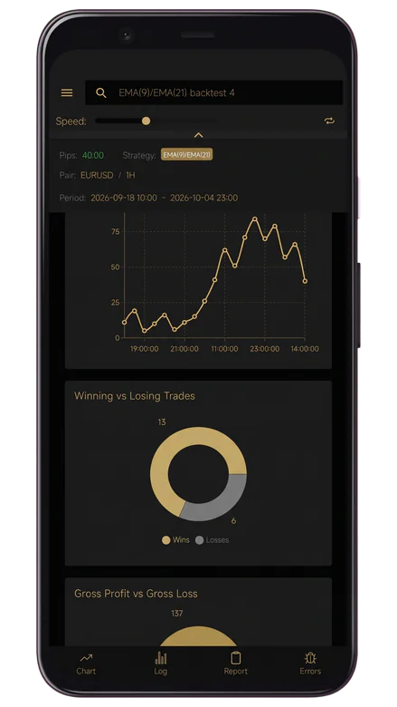 Backtest report in Forex Strategy Studio showing an equity curve, a winning vs losing trades chart and gross profit vs gross loss for the EMA crossover on EURUSD H1