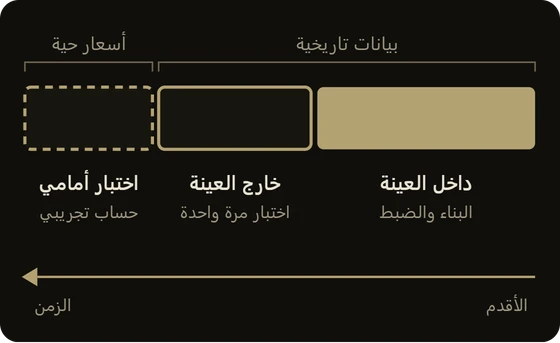 قسّم التاريخ إلى فترة داخل العينة وفترة خارجها، ثم اختبر اختباراً أمامياً على حساب تجريبي
