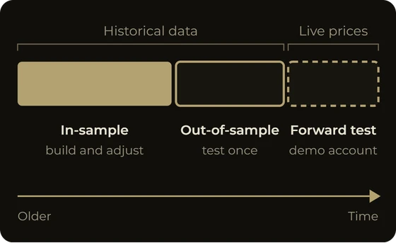 Split history into in-sample and out-of-sample periods, then forward-test on a demo account